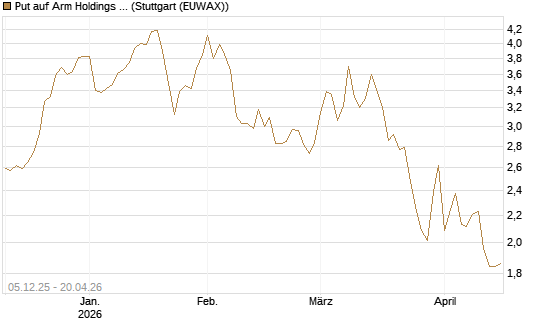 Put auf Arm Holdings plc. [ADR] [DZ BANK AG] Chart