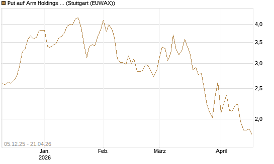 Put auf Arm Holdings plc. [ADR] [DZ BANK AG] Chart