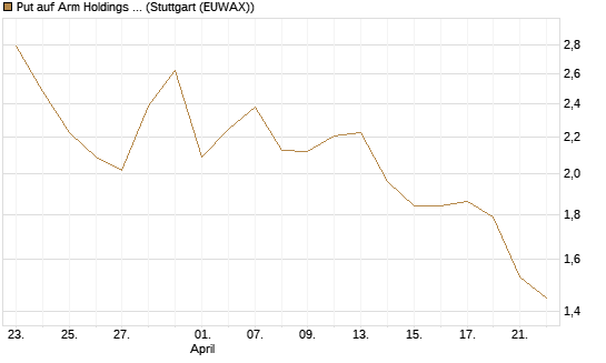 Put auf Arm Holdings plc. [ADR] [DZ BANK AG] Chart