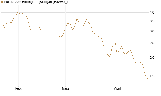 Put auf Arm Holdings plc. [ADR] [DZ BANK AG] Chart