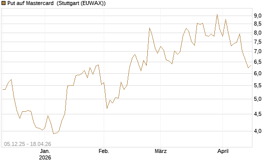 Put auf Mastercard [DZ BANK AG] Chart