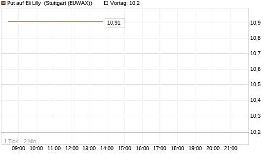 Put auf Eli Lilly [DZ BANK AG] Chart