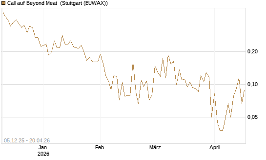 Call auf Beyond Meat [Vontobel] Chart