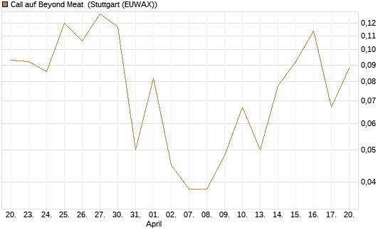 Call auf Beyond Meat [Vontobel] Chart