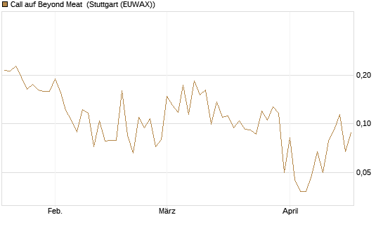Call auf Beyond Meat [Vontobel] Chart