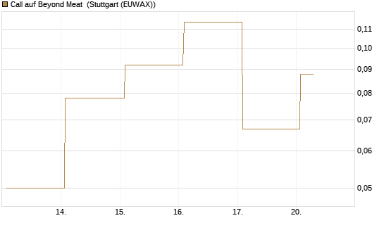 Call auf Beyond Meat [Vontobel] Chart