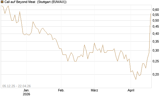 Call auf Beyond Meat [Vontobel] Chart