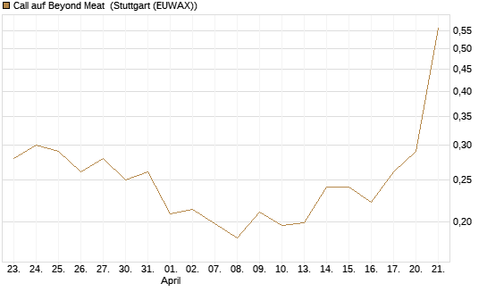 Call auf Beyond Meat [Vontobel] Chart