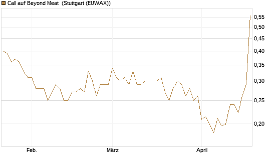 Call auf Beyond Meat [Vontobel] Chart