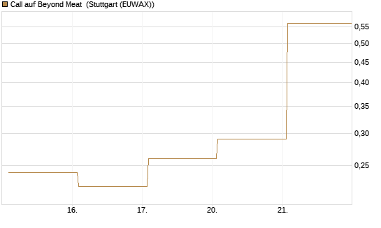 Call auf Beyond Meat [Vontobel] Chart