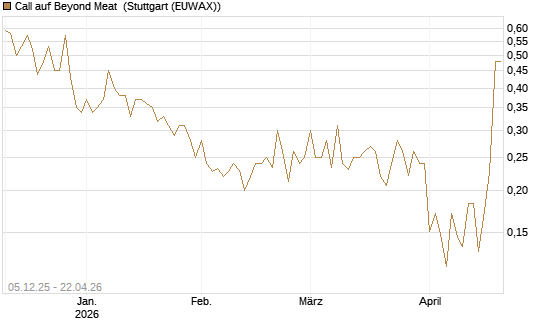 Call auf Beyond Meat [Vontobel] Chart
