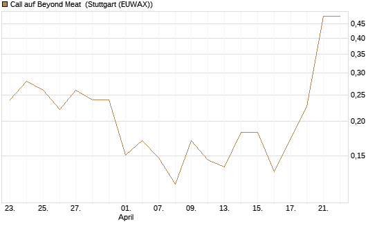 Call auf Beyond Meat [Vontobel] Chart