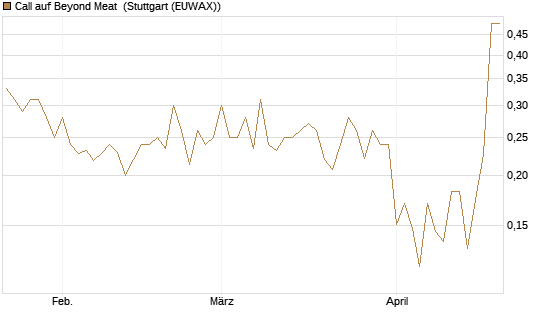 Call auf Beyond Meat [Vontobel] Chart