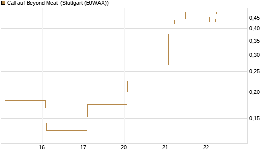 Call auf Beyond Meat [Vontobel] Chart