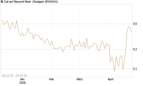Call auf Beyond Meat [Vontobel] Chart