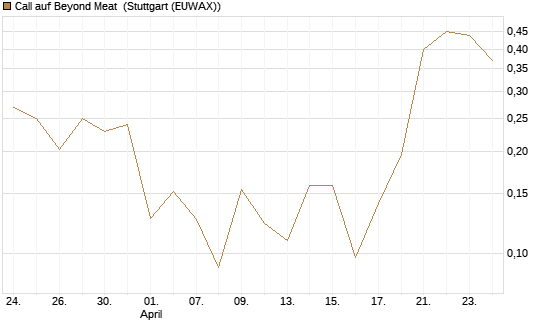 Call auf Beyond Meat [Vontobel] Chart