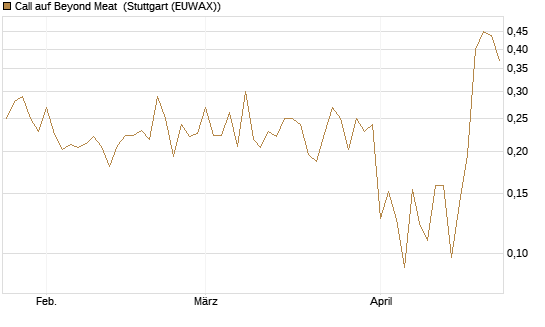 Call auf Beyond Meat [Vontobel] Chart