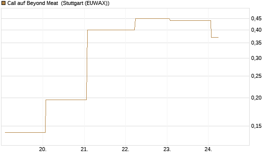 Call auf Beyond Meat [Vontobel] Chart