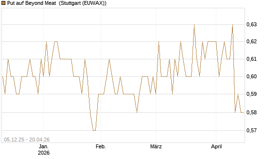 Put auf Beyond Meat [Vontobel] Chart