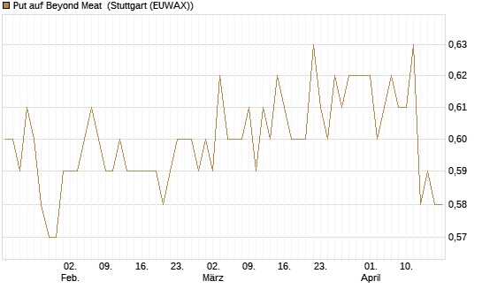 Put auf Beyond Meat [Vontobel] Chart