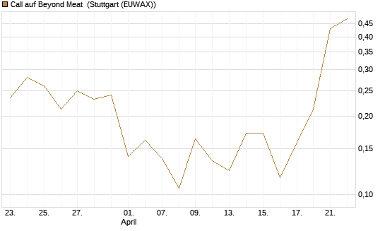 Call auf Beyond Meat [Vontobel] Chart