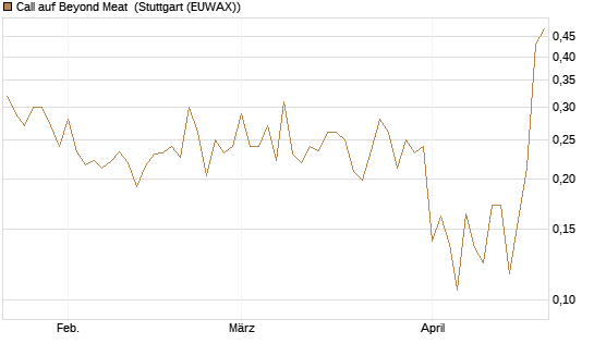 Call auf Beyond Meat [Vontobel] Chart