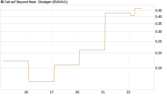 Call auf Beyond Meat [Vontobel] Chart