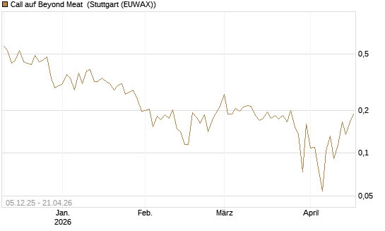 Call auf Beyond Meat [Vontobel] Chart
