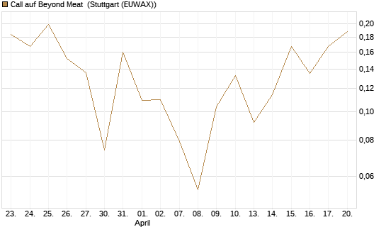 Call auf Beyond Meat [Vontobel] Chart