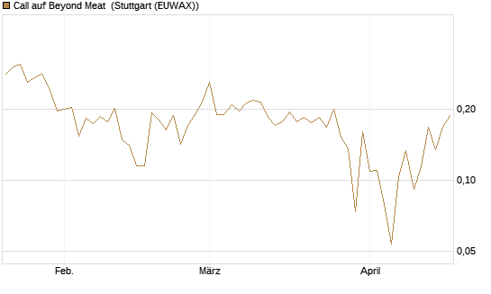 Call auf Beyond Meat [Vontobel] Chart