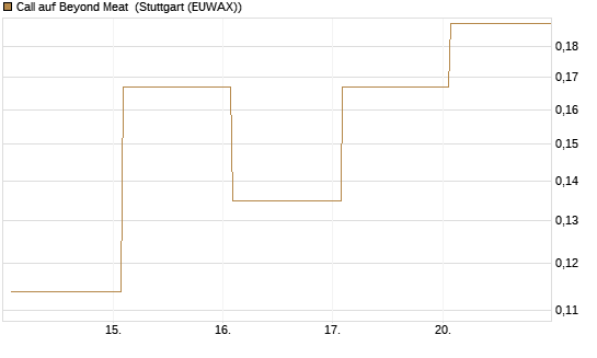 Call auf Beyond Meat [Vontobel] Chart