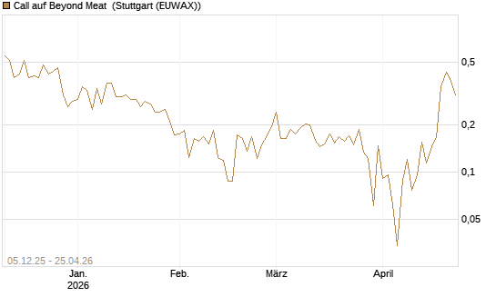 Call auf Beyond Meat [Vontobel] Chart