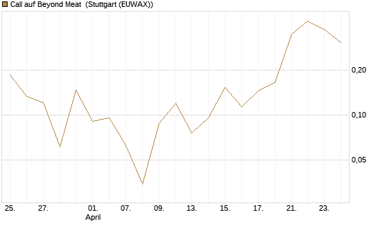 Call auf Beyond Meat [Vontobel] Chart