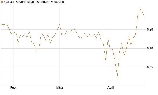 Call auf Beyond Meat [Vontobel] Chart