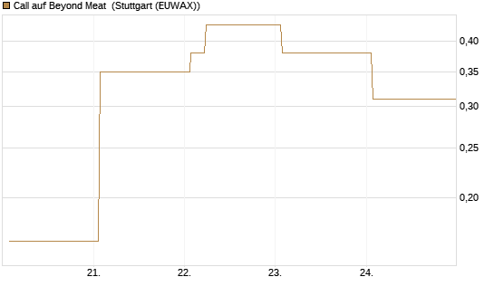 Call auf Beyond Meat [Vontobel] Chart