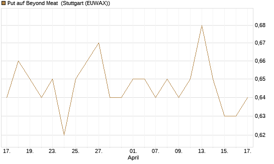 Put auf Beyond Meat [Vontobel] Chart