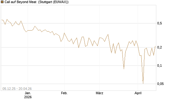Call auf Beyond Meat [Vontobel] Chart