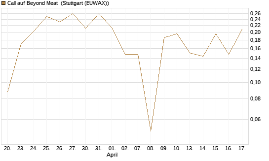 Call auf Beyond Meat [Vontobel] Chart
