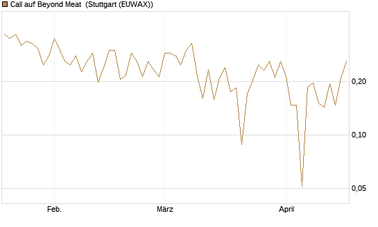 Call auf Beyond Meat [Vontobel] Chart