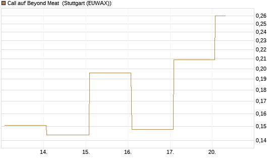 Call auf Beyond Meat [Vontobel] Chart