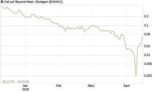 Call auf Beyond Meat [Vontobel] Chart