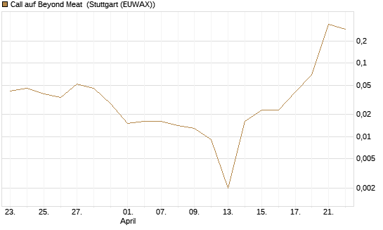 Call auf Beyond Meat [Vontobel] Chart