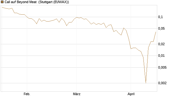 Call auf Beyond Meat [Vontobel] Chart