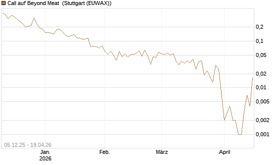 Call auf Beyond Meat [Vontobel] Chart