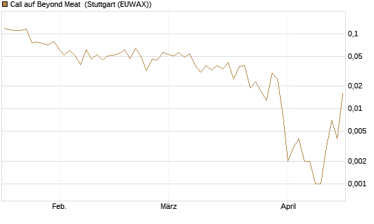 Call auf Beyond Meat [Vontobel] Chart