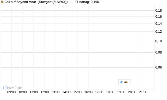 Call auf Beyond Meat [Vontobel] Chart