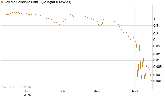 Call auf Berkshire Hathaway B [Vontobel] Chart