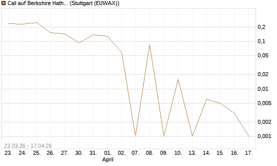 Call auf Berkshire Hathaway B [Vontobel] Chart