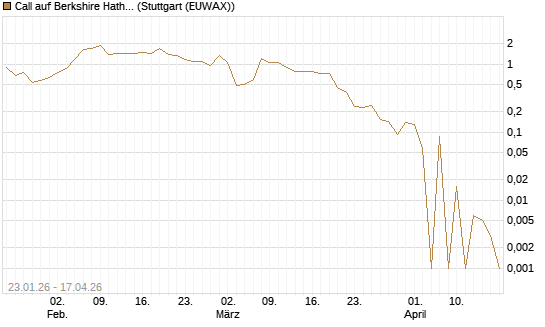 Call auf Berkshire Hathaway B [Vontobel] Chart