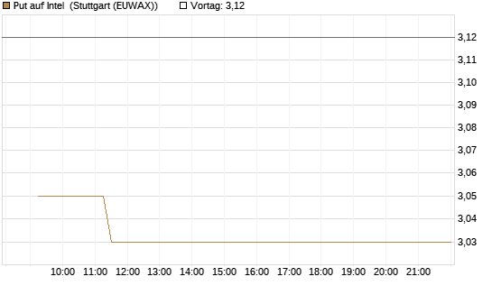 Put auf Intel [Vontobel] Chart